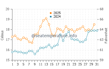Temperature dell'acqua a Charmouth a luglio