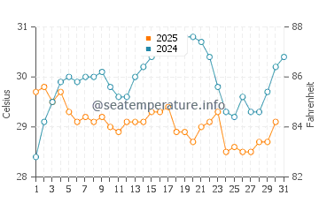 Chatan water temp chart in July