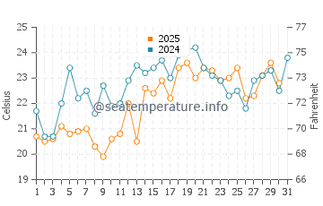Chateau Richer water temp chart in July