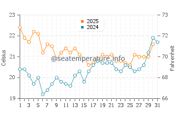 Temperature dell'acqua a Châtelaillon-Plage a luglio