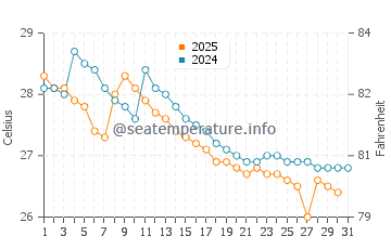 Chavakkad water temp chart in July