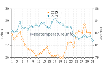Temperatura del agua en Chelem en julio