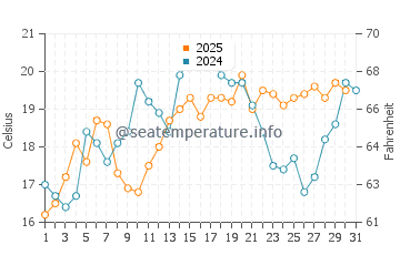 Temperature dell'acqua a Chelton Beach a luglio