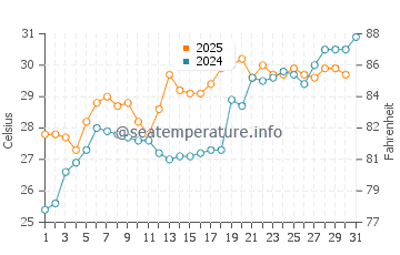 Chengjiang water temp chart in July
