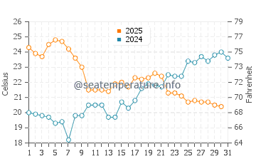 Temperature dell'acqua a Chens sur Léman a luglio