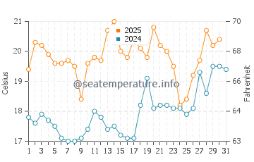 Temperature dell'acqua a Chepstow a luglio