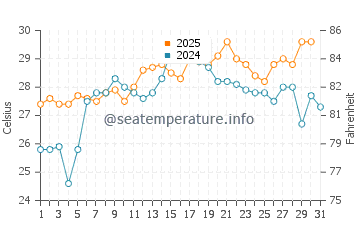 Wassertemperatur Chesapeake Beach im Juli
