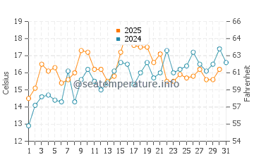Chester water temp chart in July