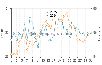 Temperatura del agua en Chetumal en julio