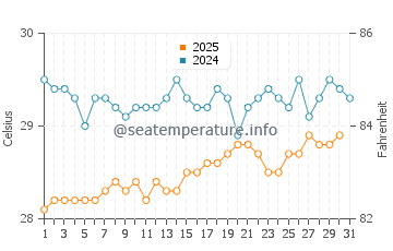 Temperature dell'acqua a Isola Chevreau a luglio
