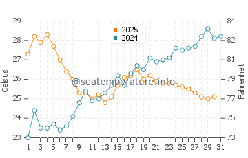 Temperature dell'acqua a Chiàvari a luglio