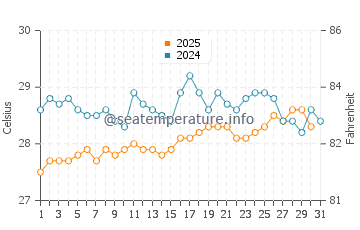 Temperatura da água em Chichiriviche em julho
