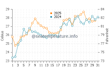 Chigasaki water temp chart in July
