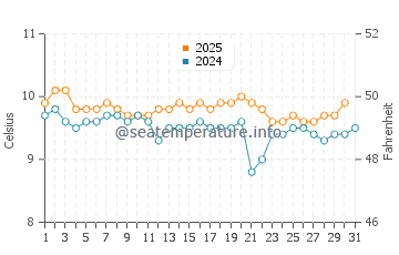 Temperature dell'acqua a Castro a luglio