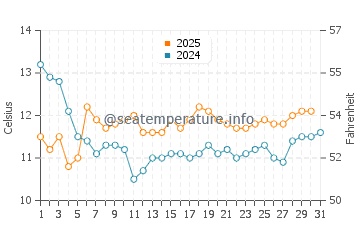 Temperature dell'acqua a Matanzas a luglio