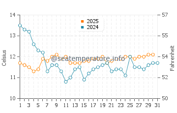 Temperature dell'acqua a San Antonio a luglio