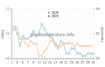 Temperature dell'acqua a Valdivia a luglio