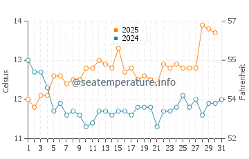 Temperature dell'acqua a Valparaíso a luglio