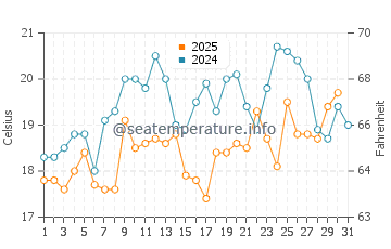 China Camp water temp chart in July