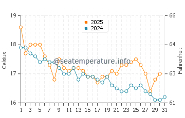 Chinamans Beach water temp chart in July