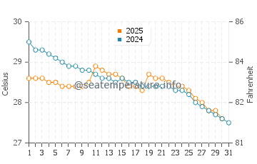 Temperature dell'acqua a Chinchani a luglio