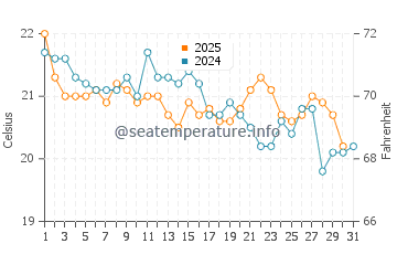 Chinderah water temp chart in July