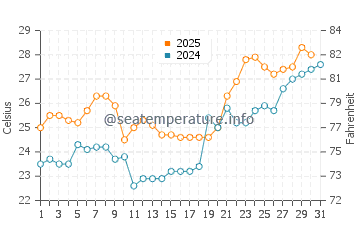 Wassertemperatur Chinhae im Juli