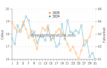 Chinook water temp chart in July