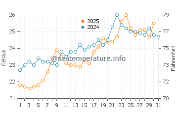Temperature dell'acqua a Isola di Chio a luglio