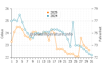 Chipipe water temp chart in July