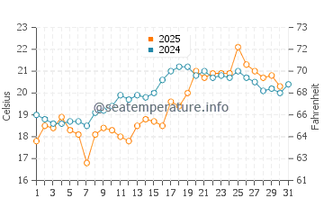 Chlapowo water temp chart in July