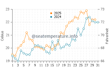 Temperatura vode u Čolpon-Ata u srpnju