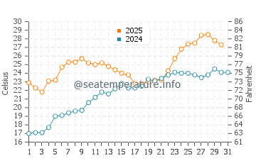 Wassertemperatur Chongjin im Juli