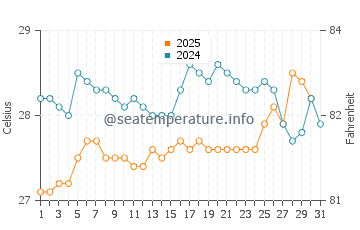 Temperatura da água em Choroni em julho