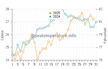 Temperature dell'acqua a Chrisi Akti a luglio