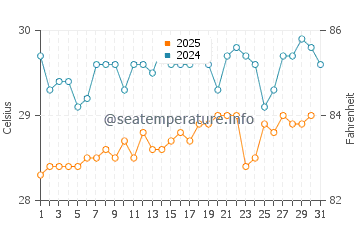 Temperature dell'acqua a Christiansted a luglio