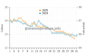 Christies Beach water temp chart in July