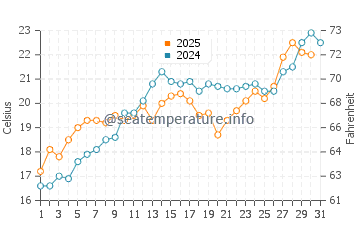 Temperature dell'acqua a Christmas Cove a luglio