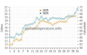 Christmas water temp chart in July