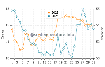 Chui water temp chart in July