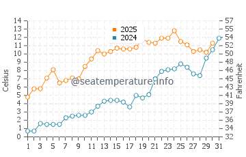 Churchill water temp chart in July