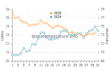 Temperature dell'acqua a Ciboure a luglio