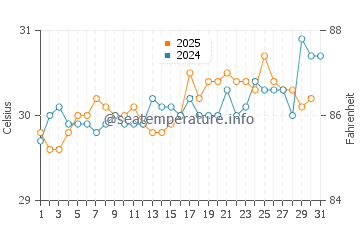 Temperatura da água em Cienfuegos em julho