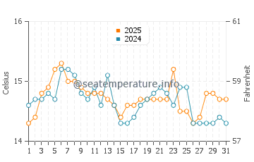 Temperatura del agua en Cifuncho en julio