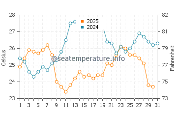 Wassertemperatur Čikat im Juli
