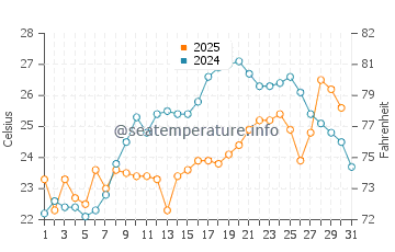 Cinarcik water temp chart in July