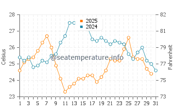 Temperature dell'acqua a Bua a luglio