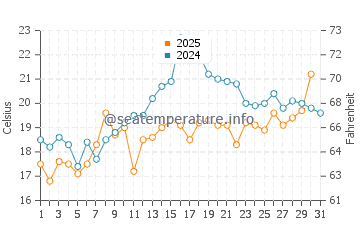 Cisco Beach water temp chart in July