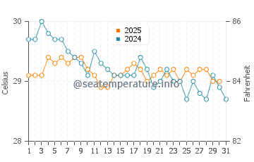 Temperatura vode u Citeureup u srpnju