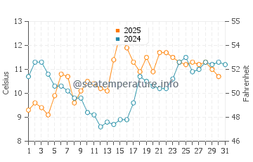 Temperature dell'acqua a Ciudad de la Costa a luglio